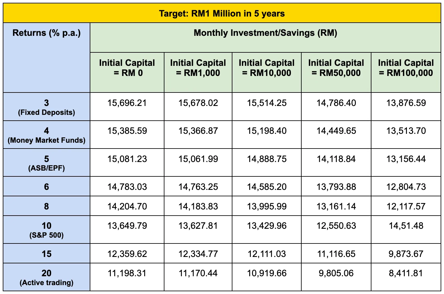 How To Be A Millionaire In 5 Years