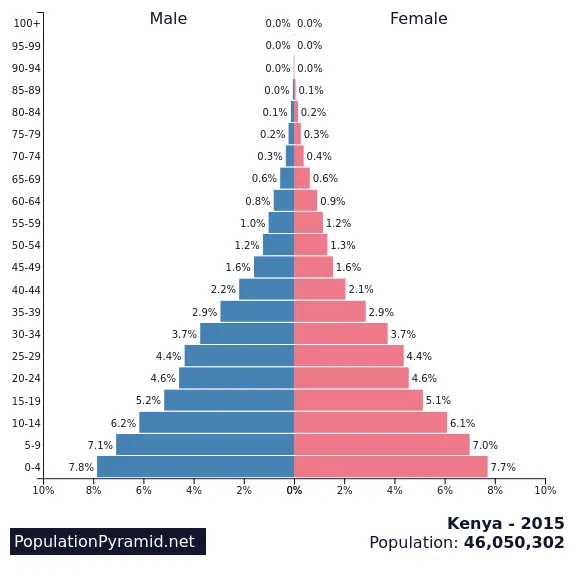 Kenya Age Population Pyramid