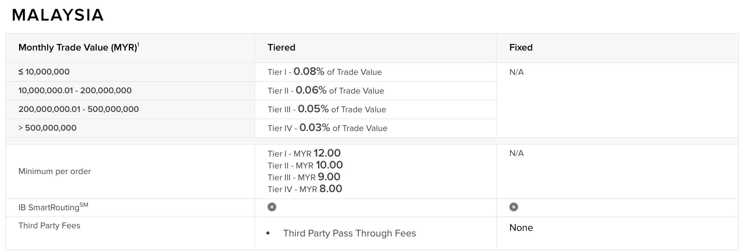 ibkr Malaysia fee
