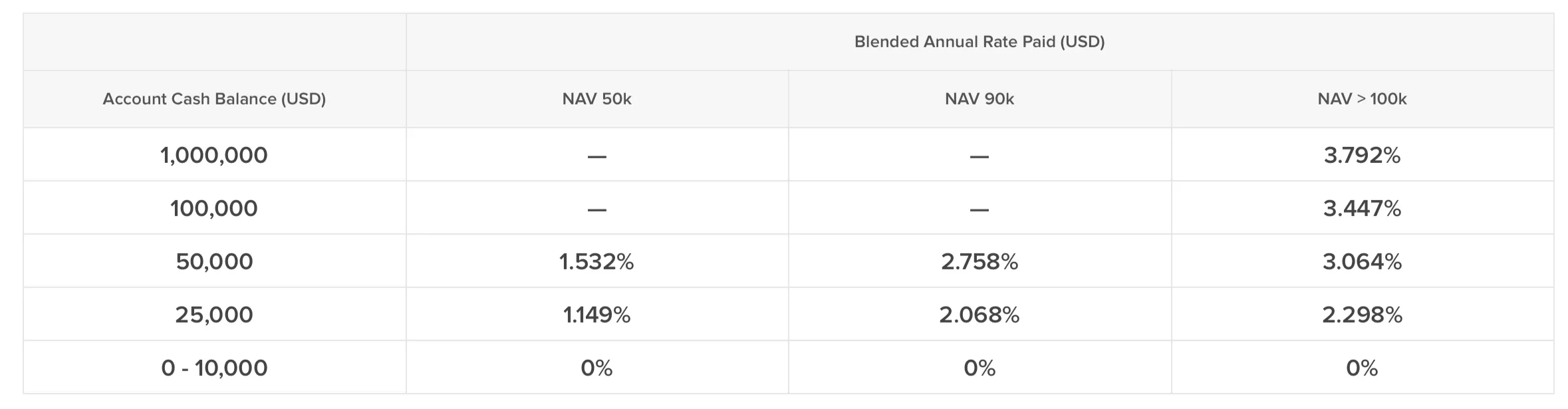 IBKR Interest rates 2025