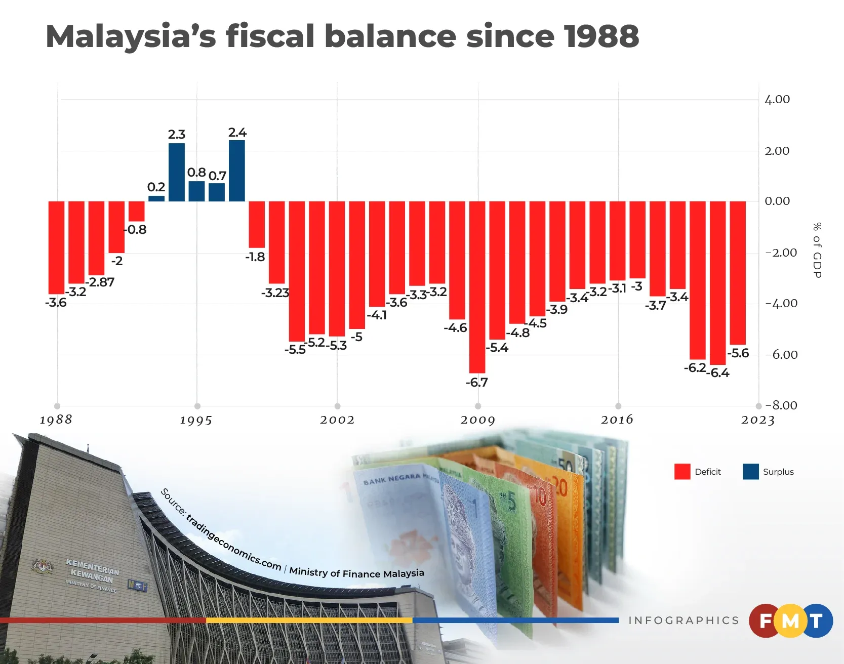 Malaysia Fiscal Balance