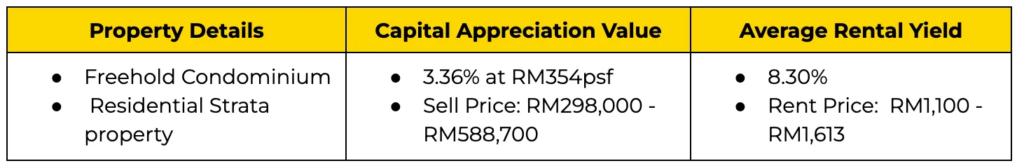 Sri Desa capital appreciation and rental yield