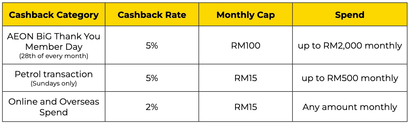 AEON BiG Visa Gold Card Cashback Rate