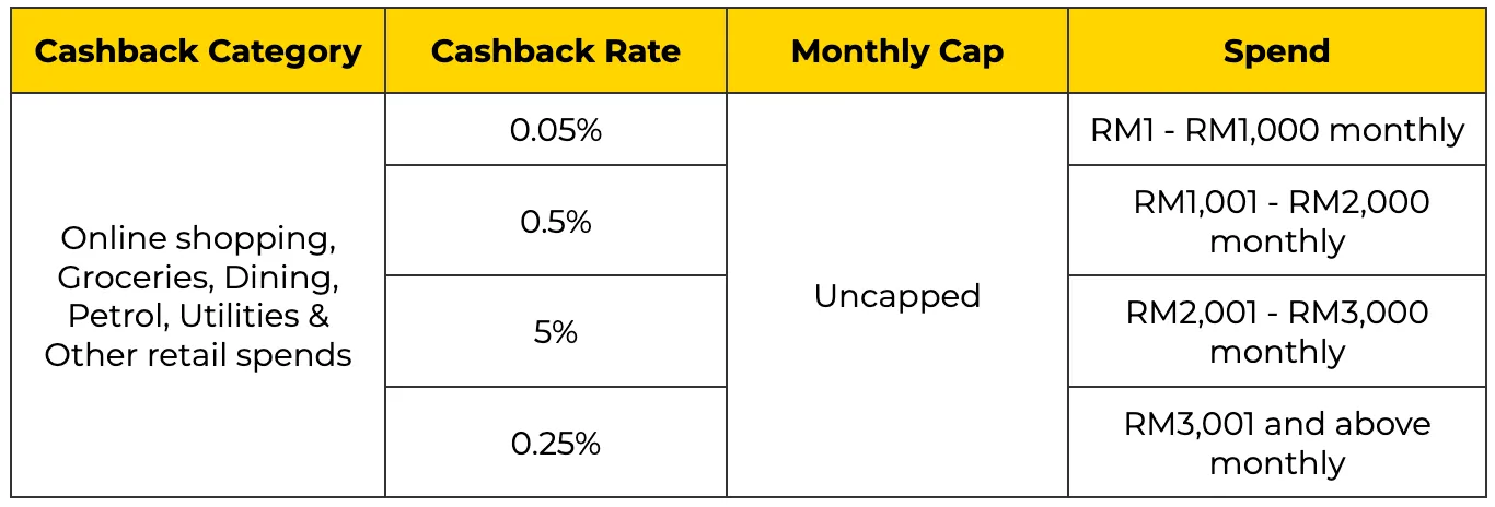 Alliance Bank Visa Signature Credit Card Cashback Rate