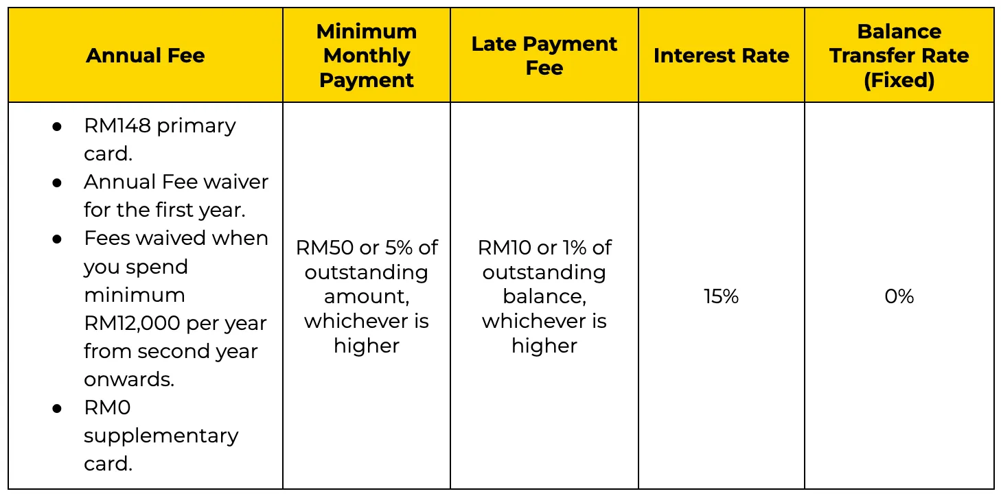 Alliance Bank Visa Signature Credit Card Fees