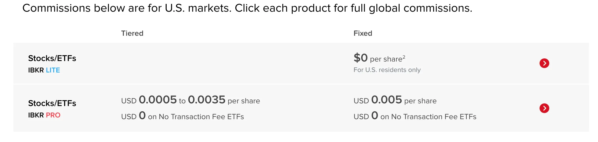 IBKR Commisions fee structure
