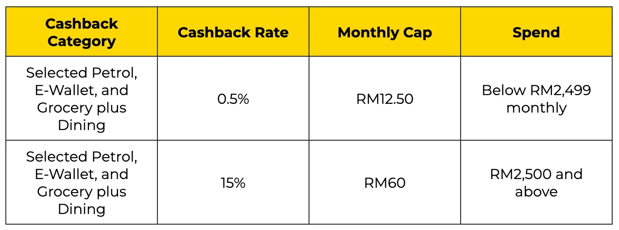 Standard Chartered Simply Cash Credit Card Cashback Rate