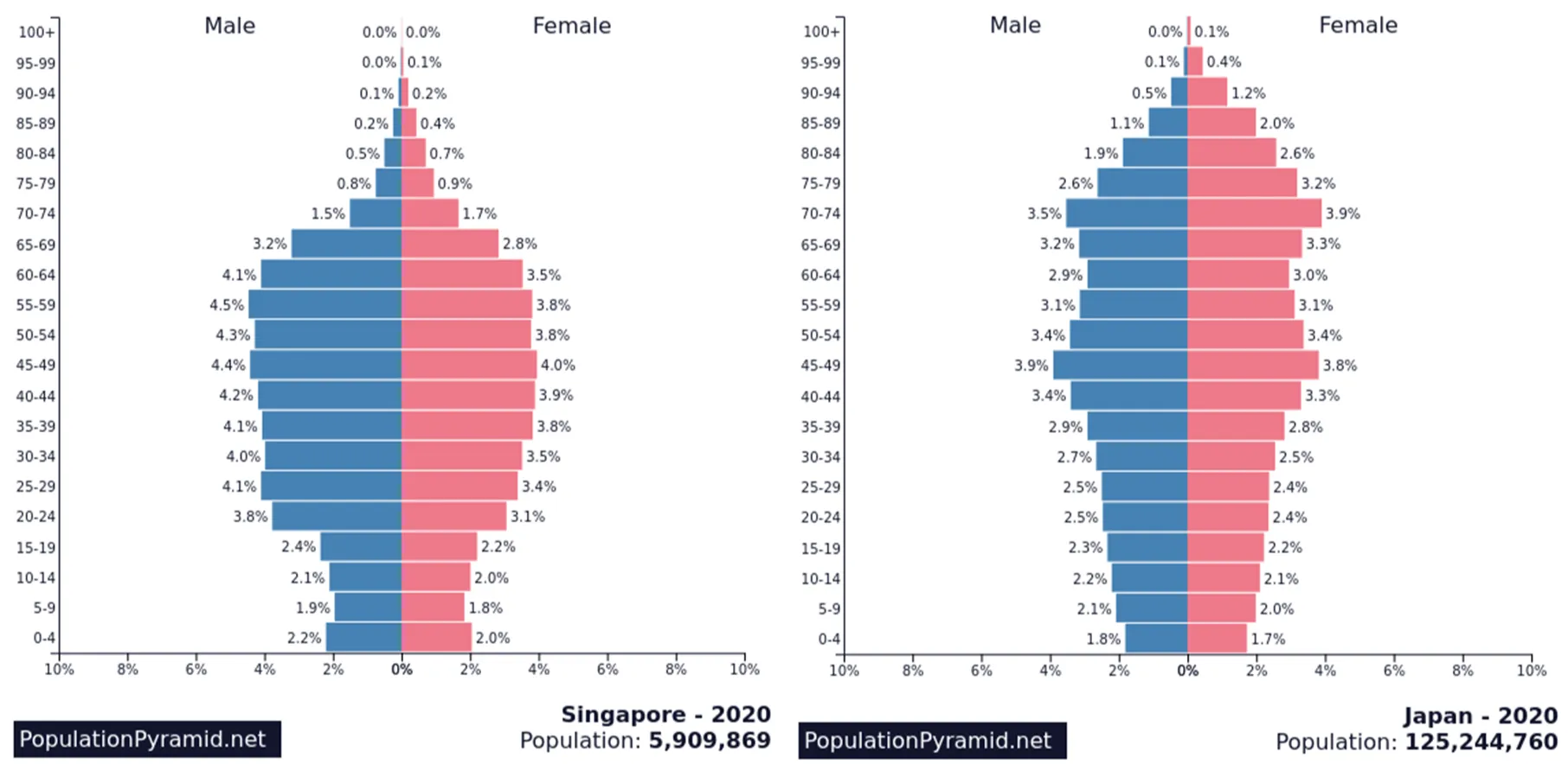 Japan and Singapore Age Population Pyramid