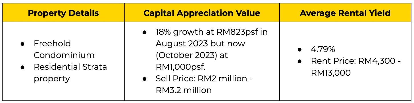 The Estate capital appreciation and rental yield