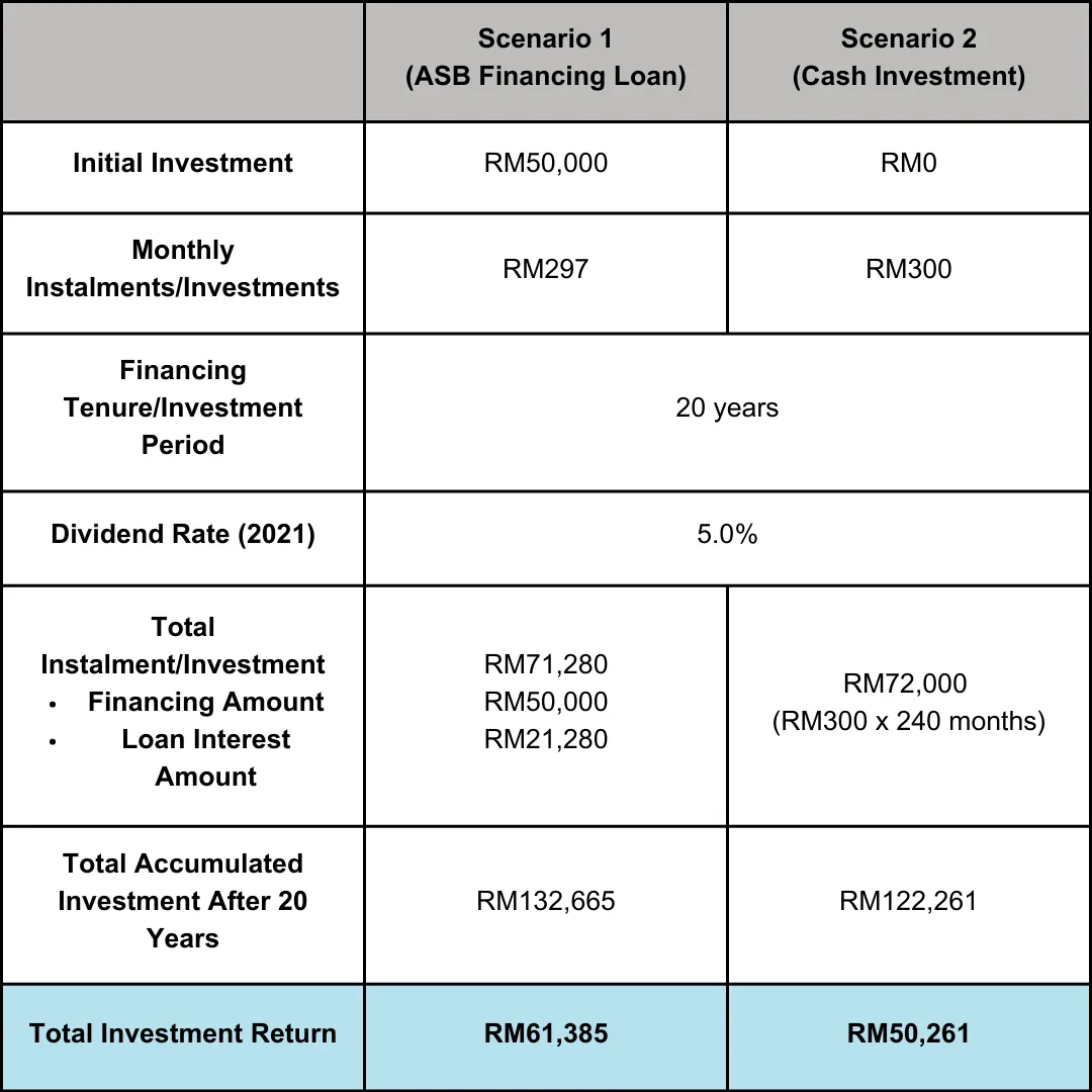 ASB Financing Loan