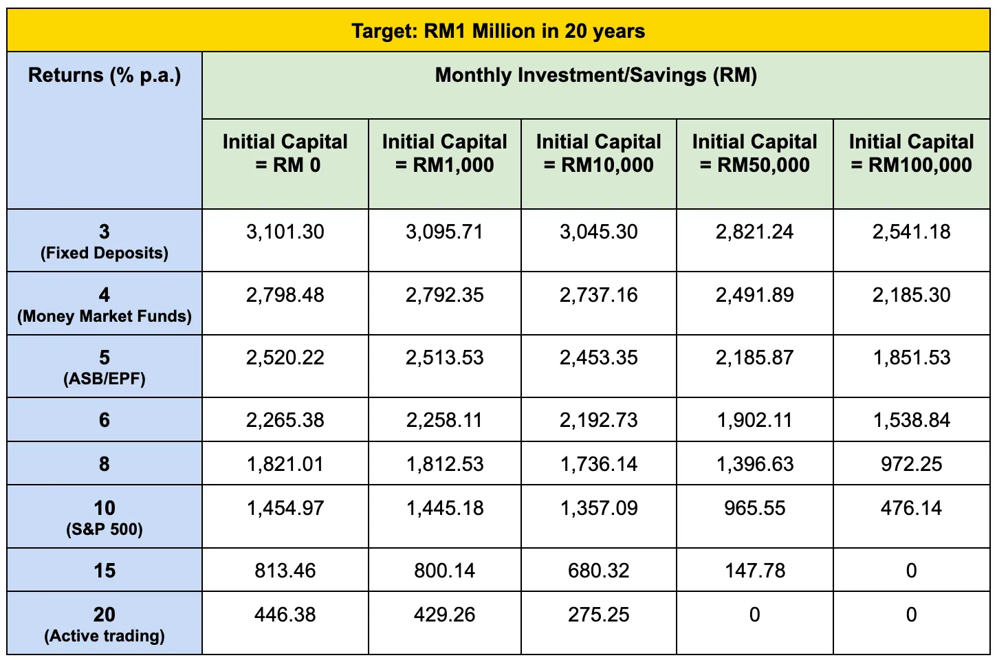 How To Be A Millionaire In 20 Years