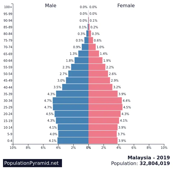 Malaysia Age Population Pyramid