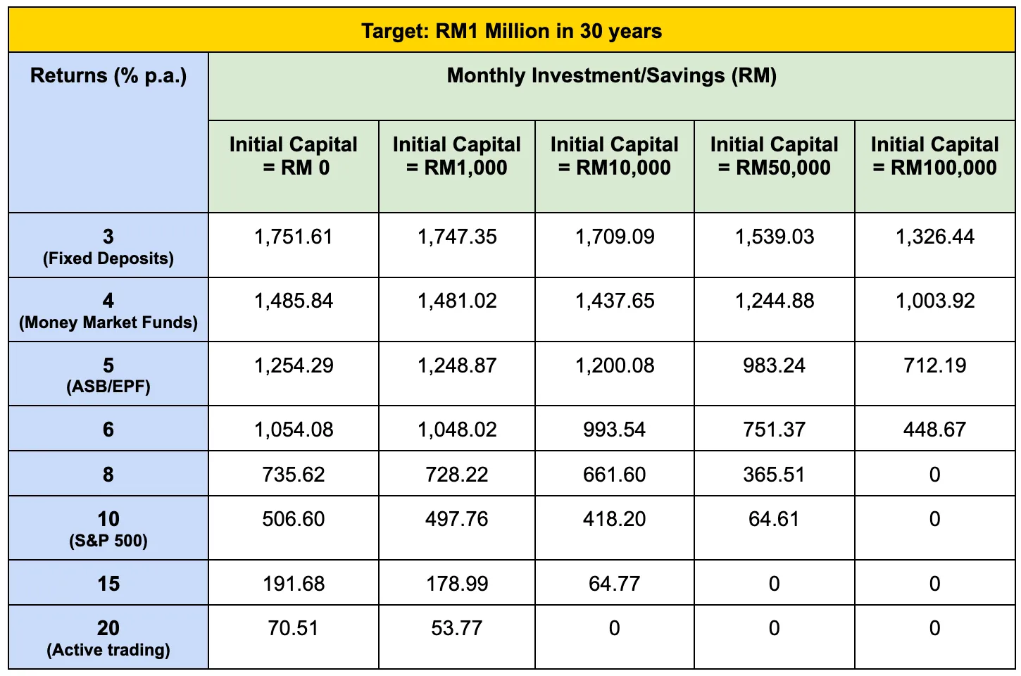 How To Be A Millionaire In 30 Years