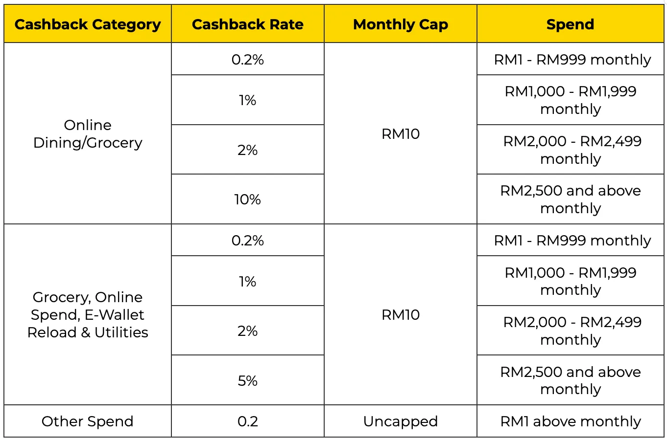 RHB Cash Back Visa Credit Card Cashback Rate