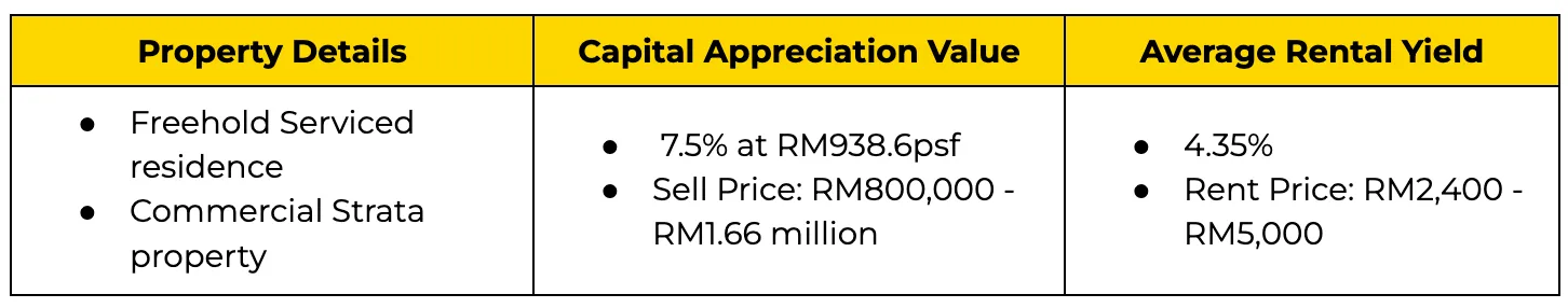The Park Sky Residences capital appreciation and rental yield